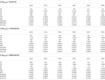 Centrality Measures in Residue Interaction Networks to Highlight Amino Acids in Protein–Protein Binding